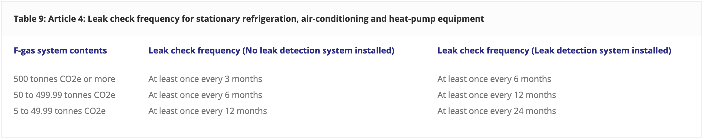 F-Gas Regulation