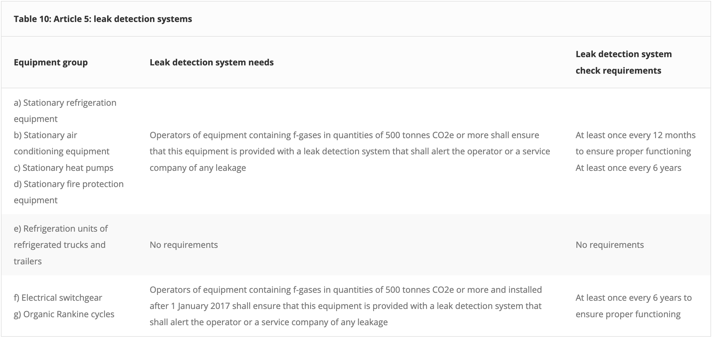 F-Gas Regulation