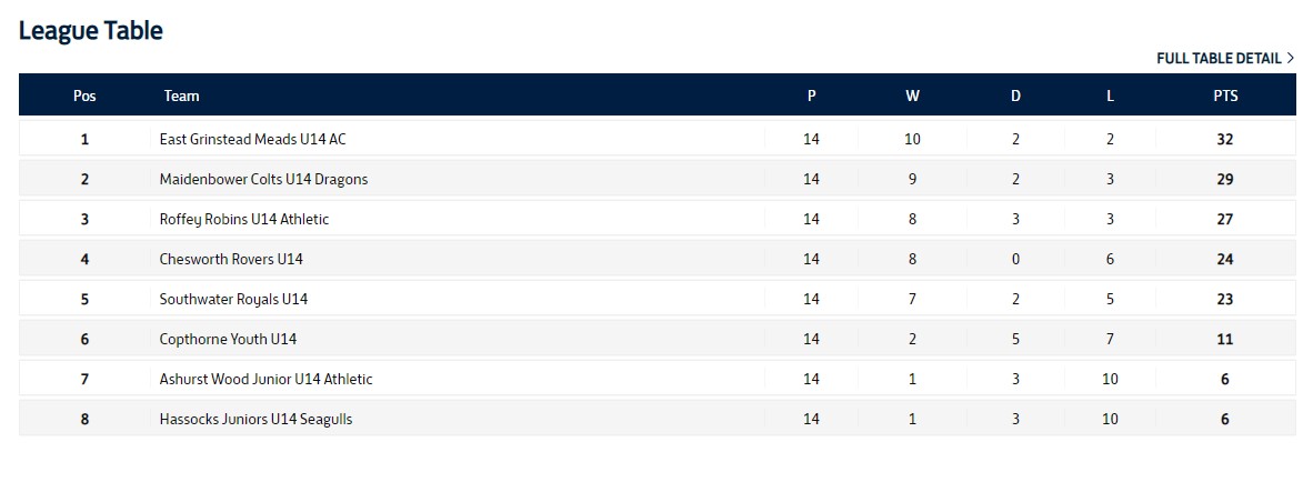 East Grinstead Meads football winners league table