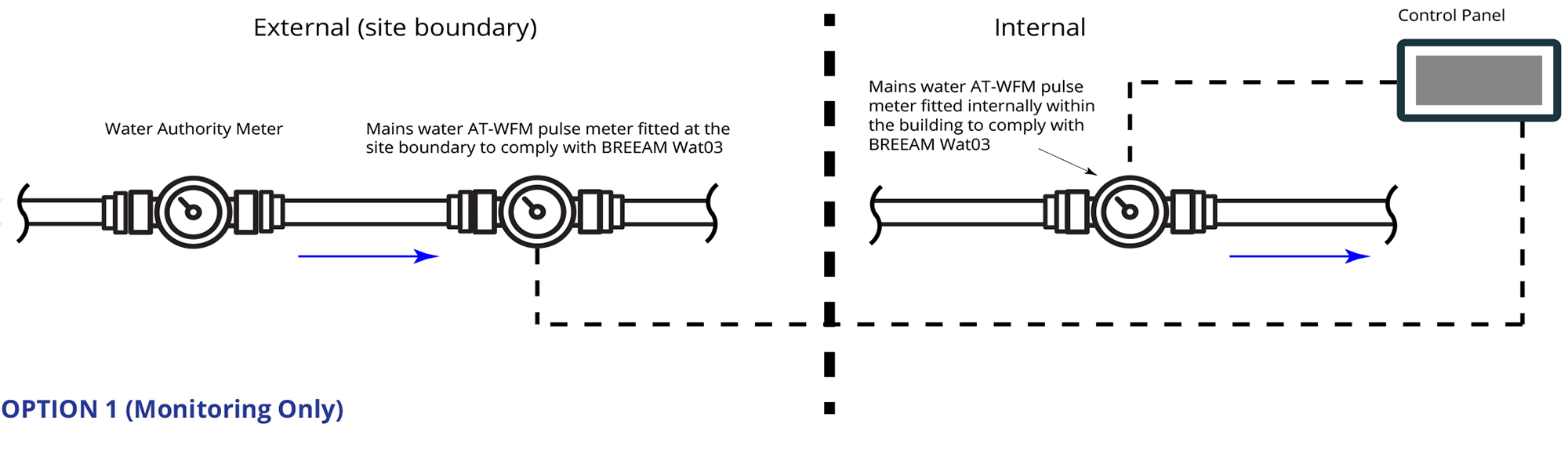 BREEAM system config Wat03 Major leak detection